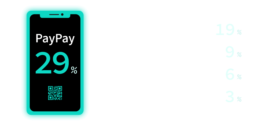 PayPay29%、交通系ICカードWAON19%、楽天ペイ/QUICPAY9%、d払い/クレカ6% iD/使っていない3%