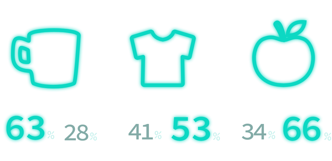 雑貨：ネット63%、実店舗28%、服：ネット41%、実店舗53%、食料品：ネット34%、実店舗66%