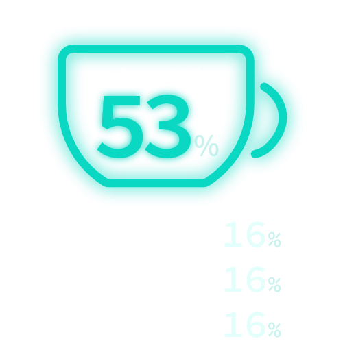 ブラック派53%、+ミルク派16%、+ミルク+砂糖派16%、飲めない16%