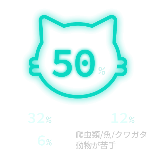 猫50%、犬32%、うさぎ6%、その他12%