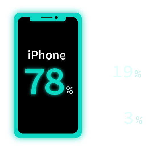 iPhone78%、Android19%、選ばない3%