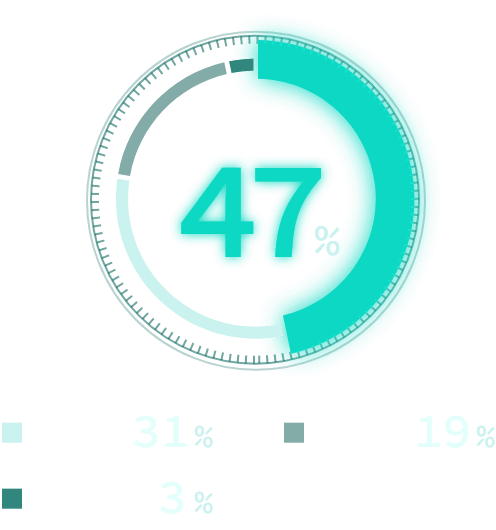 30代47%、20代31%、40代19%、50代3%