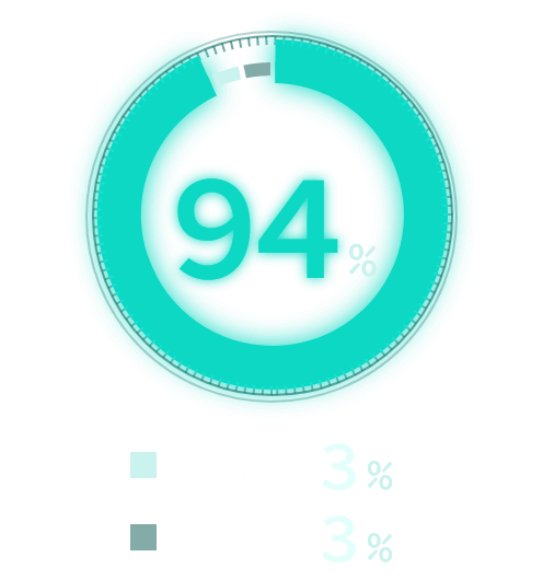 車94%、自転車3%、電車3%