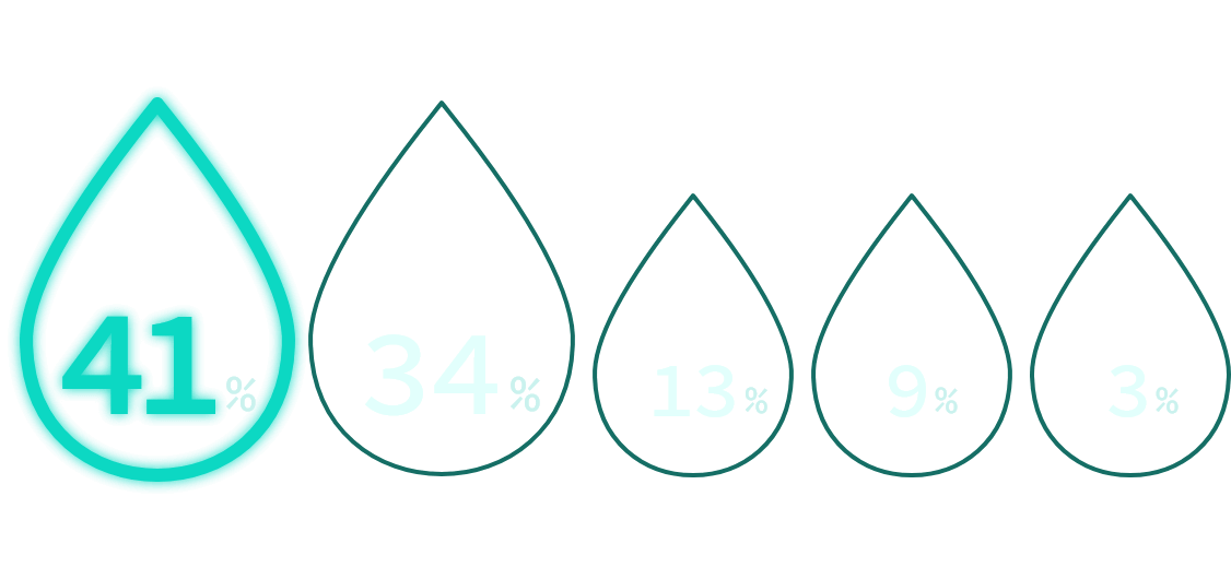 A型41%、O型34%、B型13%、AB型9%、？3%