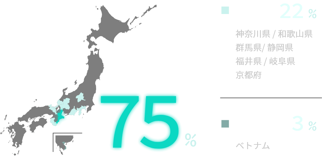 三重県75%、県外22%、海外3%