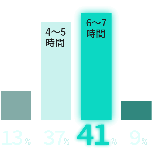 6～7時間41%、4～5時間37%、3～4時間13%、7～8時間9%