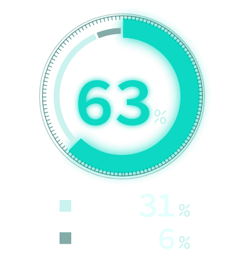 文系63%、理系31%、両刀6%